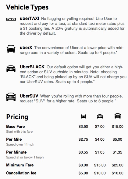 uber chart