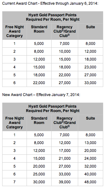 hyatt award chart changes